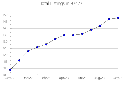 Airbnb & Vrbo Analytics, listings per month in Saint James, FL