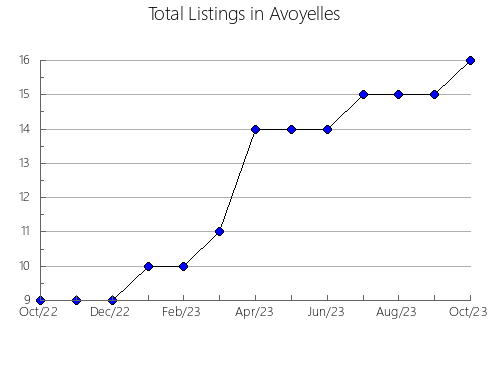 Airbnb & Vrbo Analytics, listings per month in Saint James, LA