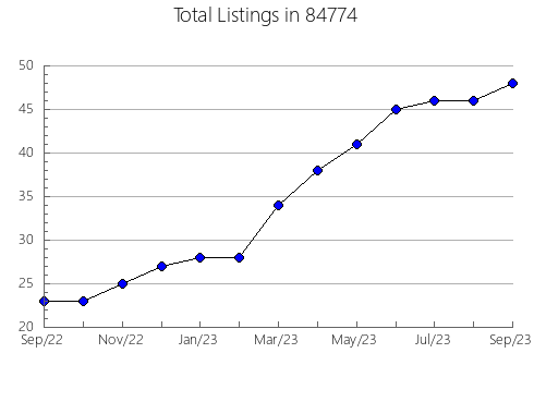 Airbnb & Vrbo Analytics, listings per month in Saint James, NY