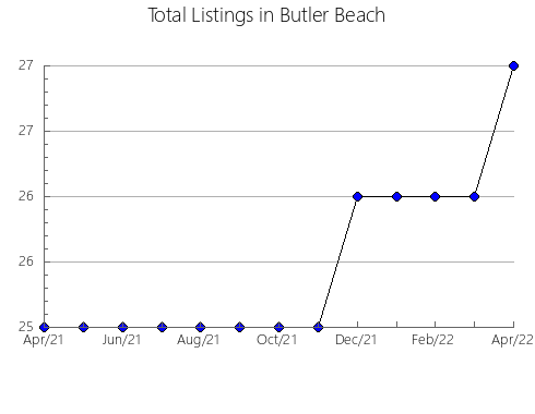 Airbnb & Vrbo Analytics, listings per month in SAINT JOHN, 4