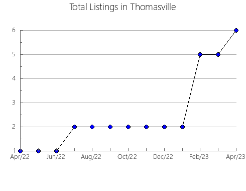 Airbnb & Vrbo Analytics, listings per month in Saint Johnsbury, VT