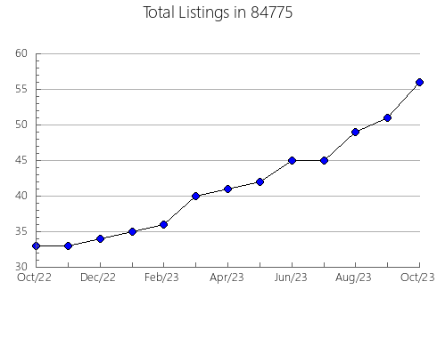 Airbnb & Vrbo Analytics, listings per month in Saint Johnsville, NY