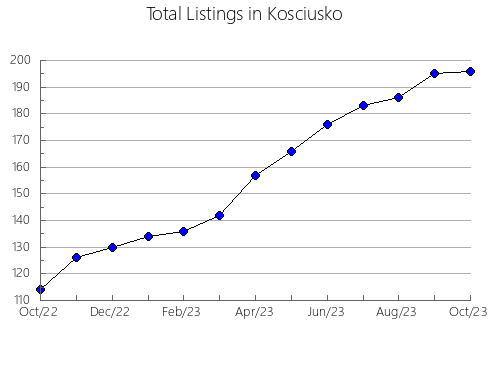 Airbnb & Vrbo Analytics, listings per month in Saint Joseph, IN