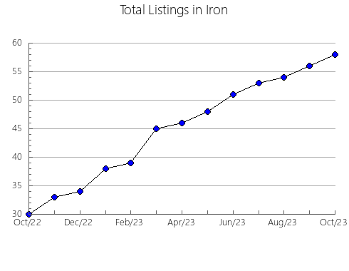 Airbnb & Vrbo Analytics, listings per month in Saint Joseph, MI