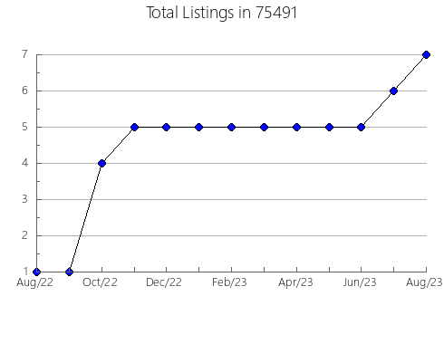 Airbnb & Vrbo Analytics, listings per month in Saint Joseph, MN