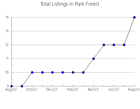 Airbnb & Vrbo Analytics, listings per month in Saint-Justin, 11