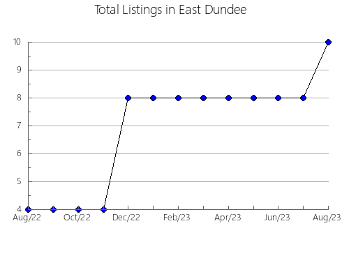 Airbnb & Vrbo Analytics, listings per month in SAINT-LAMBERT, 11