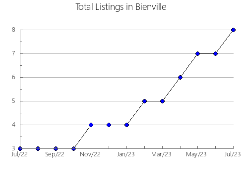 Airbnb & Vrbo Analytics, listings per month in Saint Landry, LA