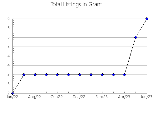 Airbnb & Vrbo Analytics, listings per month in Saint Louis, MN