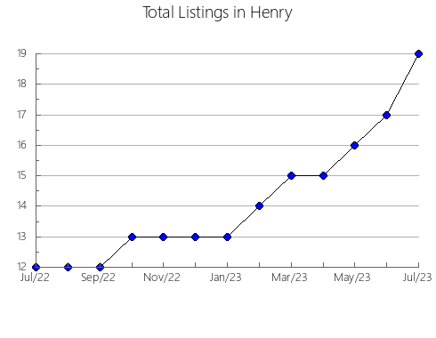 Airbnb & Vrbo Analytics, listings per month in Saint Louis, MO