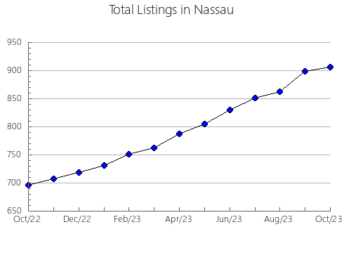 Airbnb & Vrbo Analytics, listings per month in Saint Lucie, FL