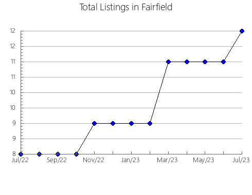 Airbnb & Vrbo Analytics, listings per month in SAINT-LéONARD, 11