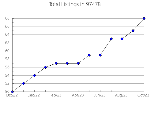 Airbnb & Vrbo Analytics, listings per month in Saint Marks, FL