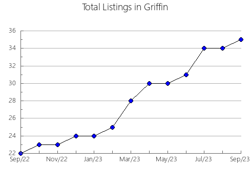 Airbnb & Vrbo Analytics, listings per month in Saint Martins, 4