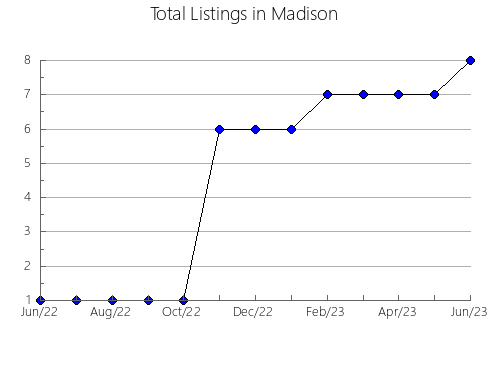 Airbnb & Vrbo Analytics, listings per month in Saint Mary's, 5