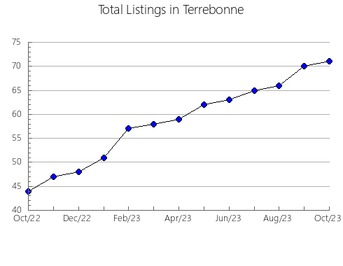 Airbnb & Vrbo Analytics, listings per month in Saint Mary's, MD