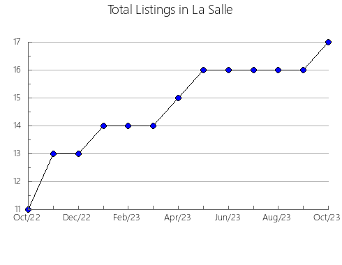 Airbnb & Vrbo Analytics, listings per month in Saint-Mathieu-de-Beloeil, 11