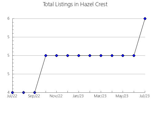 Airbnb & Vrbo Analytics, listings per month in Saint-Omer, 11