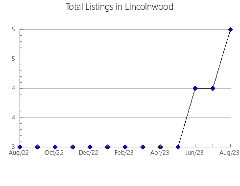 Airbnb & Vrbo Analytics, listings per month in Saint-Ours, 11