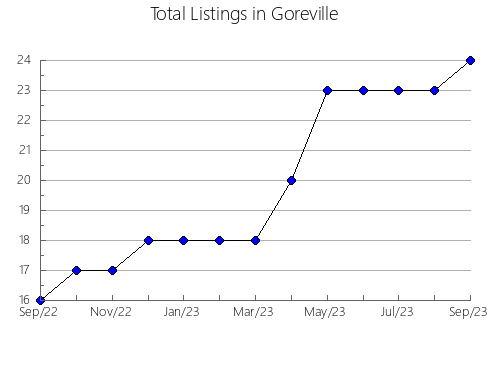 Airbnb & Vrbo Analytics, listings per month in Saint-Pascal, 11