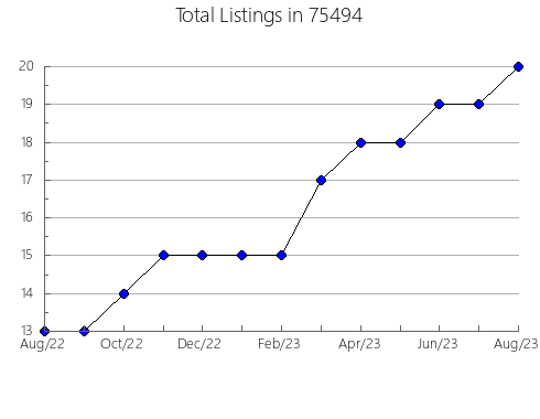 Airbnb & Vrbo Analytics, listings per month in Saint Paul, MN