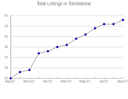 Airbnb & Vrbo Analytics, listings per month in Saint Paul, VA