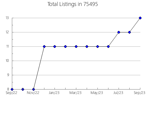 Airbnb & Vrbo Analytics, listings per month in Saint Peter, MN