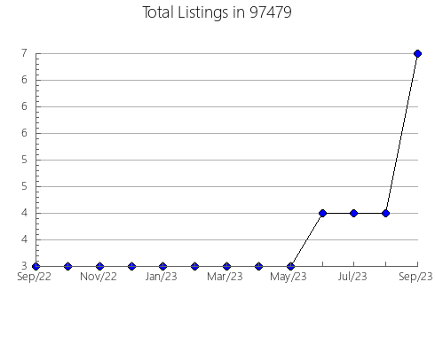 Airbnb & Vrbo Analytics, listings per month in Saint Petersburg, FL