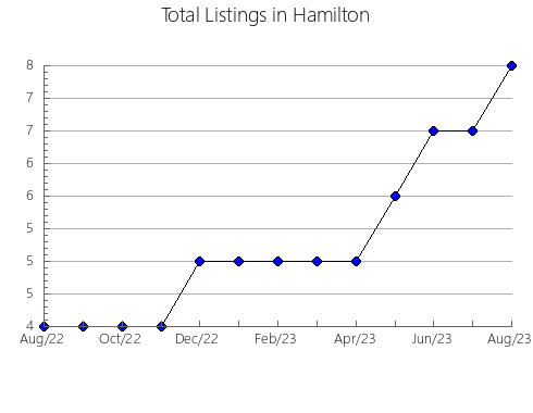 Airbnb & Vrbo Analytics, listings per month in SAINT-PIERRE-DE-BROUGHTON, 11