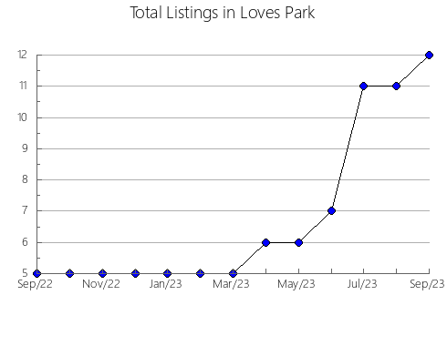 Airbnb & Vrbo Analytics, listings per month in SAINT-PRIME, 11