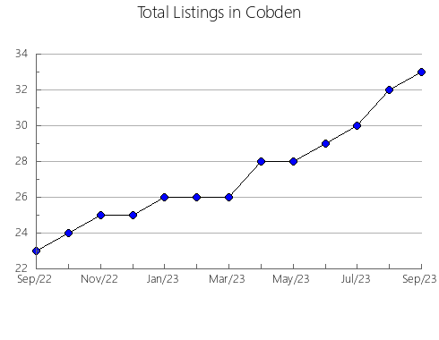 Airbnb & Vrbo Analytics, listings per month in Saint-Rosaire, 11