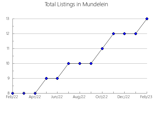 Airbnb & Vrbo Analytics, listings per month in SAINT-RéDEMPTEUR, 11