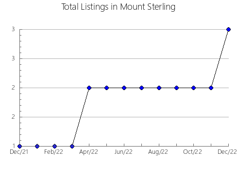 Airbnb & Vrbo Analytics, listings per month in Saint-Simon, 11