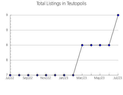 Airbnb & Vrbo Analytics, listings per month in Saint-Télesphore, 11