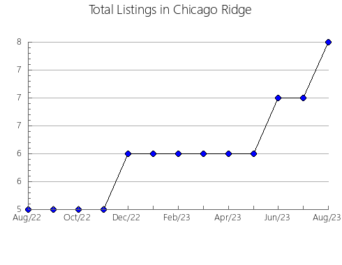 Airbnb & Vrbo Analytics, listings per month in Sainte-Anne-du-Lac, 11