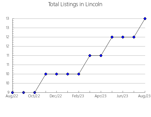 Airbnb & Vrbo Analytics, listings per month in SAINTE-JULIE, 11