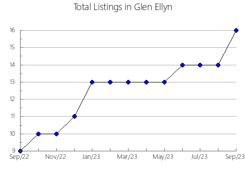 Airbnb & Vrbo Analytics, listings per month in Sainte-Mélanie, 11