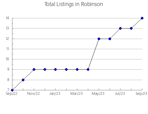 Airbnb & Vrbo Analytics, listings per month in Sainte-Perpétue, 11