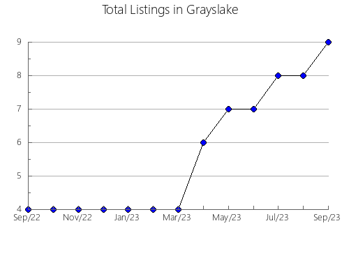 Airbnb & Vrbo Analytics, listings per month in Sainte-Sophie-d'Halifax, 11