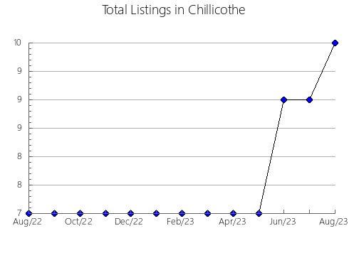 Airbnb & Vrbo Analytics, listings per month in SAINTE-VéRONIQUE, 11