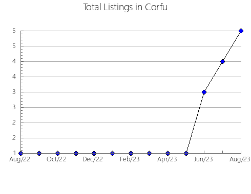 Airbnb & Vrbo Analytics, listings per month in Saito, 25