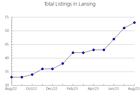 Airbnb & Vrbo Analytics, listings per month in Sakado, 35