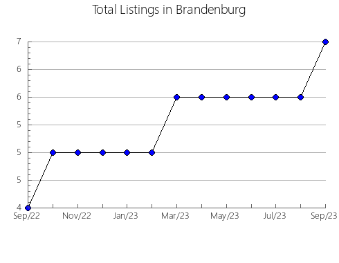 Airbnb & Vrbo Analytics, listings per month in SALAMANCA, 22