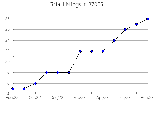 Airbnb & Vrbo Analytics, listings per month in Salem, MA