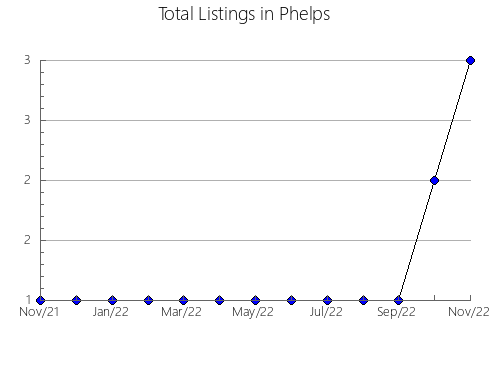 Airbnb & Vrbo Analytics, listings per month in Salem, NJ