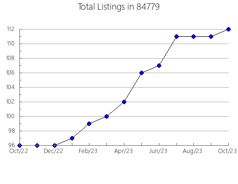 Airbnb & Vrbo Analytics, listings per month in Salem, NY