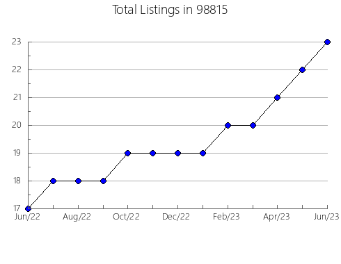 Airbnb & Vrbo Analytics, listings per month in Salem, OR