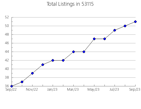 Airbnb & Vrbo Analytics, listings per month in Salem, SD