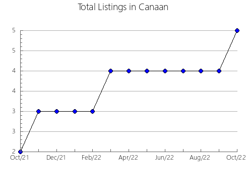 Airbnb & Vrbo Analytics, listings per month in SALENTO, 24