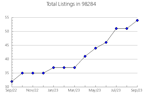 Airbnb & Vrbo Analytics, listings per month in Salina, OK